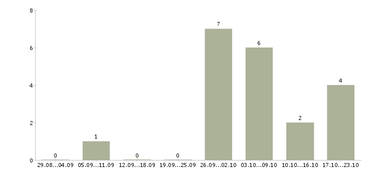 Работа старший продавец в Челябинске - Число вакансий в Челябинске по специальности старший продавец за 2 месяца