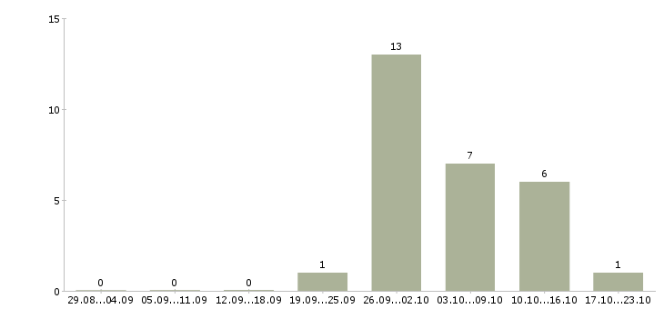 Работа техник по комплексу в Челябинске - Число вакансий в Челябинске по специальности техник по комплексу за 2 месяца