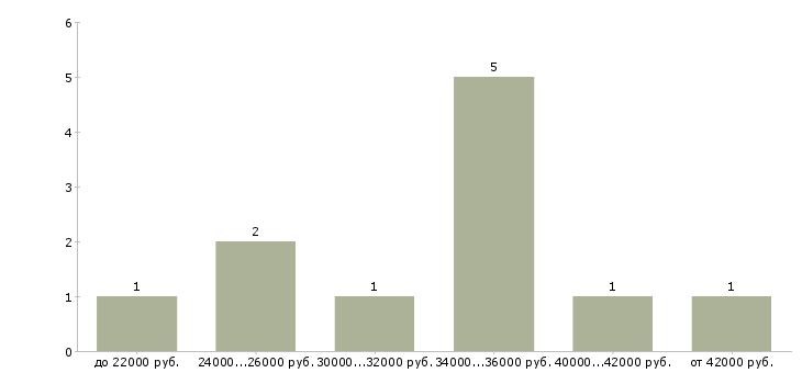 Найти работу специалист по адаптации в Перми - График распределения вакансий «специалист по адаптации» по зарплате