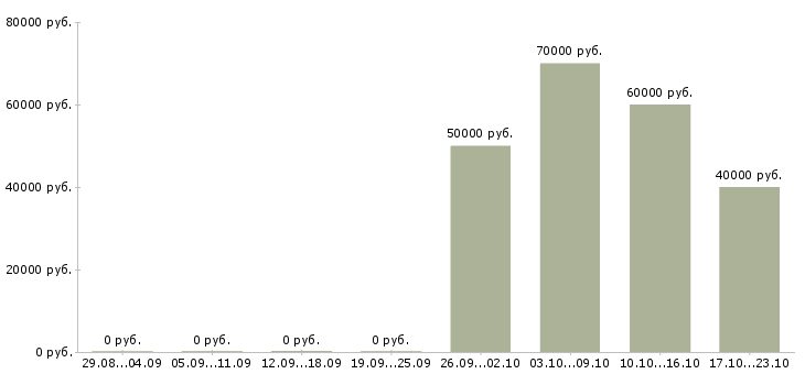 Вакансии web разработчик в Челябинске - Медиана зарплат web разработчик в Челябинске за 2 месяца