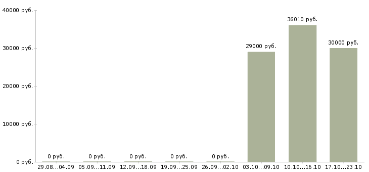 Вакансии администратор в торговый зал в Химках - Медиана зарплат администратор в торговый зал в Химках за 2 месяца