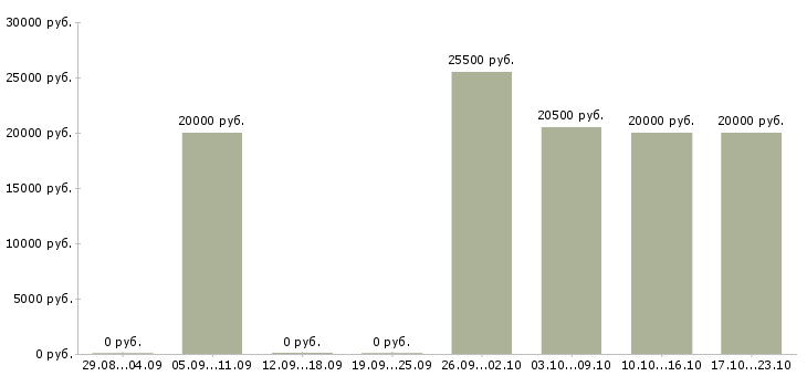 Вакансии бухгалтер по работе с клиентами в Астрахани - Медиана зарплат бухгалтер по работе с клиентами в Астрахани за 2 месяца