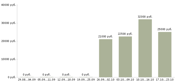 Вакансии бухгалтер по работе с клиентами в Тольятти - Медиана зарплат бухгалтер по работе с клиентами в Тольятти за 2 месяца