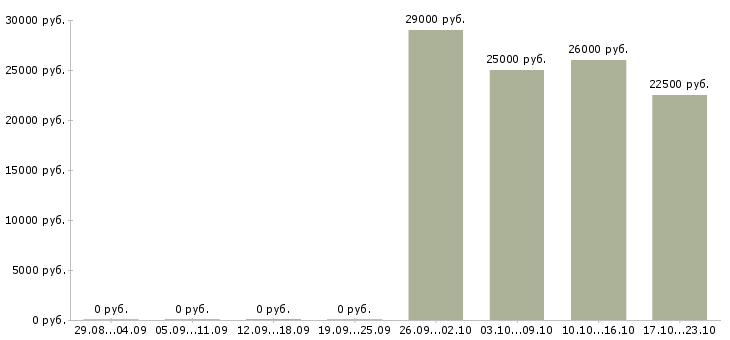 Вакансии в помощь администратору в Тюмени - Медиана зарплат в помощь администратору в Тюмени за 2 месяца