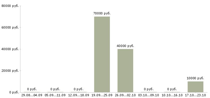 Вакансии ведущий научный сотрудник Санкт-петербург - Медиана зарплат ведущий научный сотрудник Санкт-петербург за 2 месяца