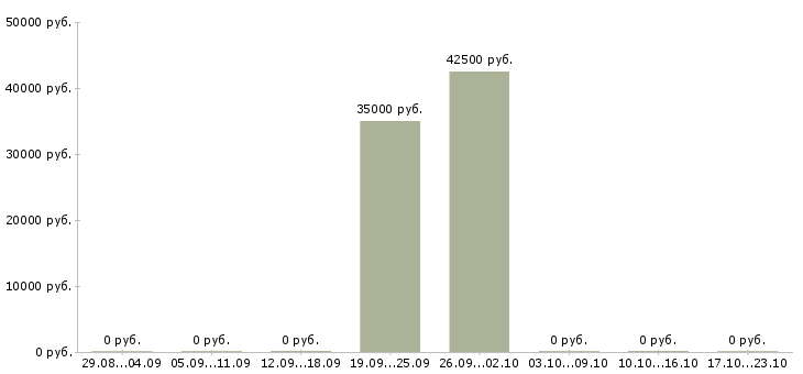 Вакансии главный бухгалтер на предприятие в Новосибирске - Медиана зарплат главный бухгалтер на предприятие в Новосибирске за 2 месяца