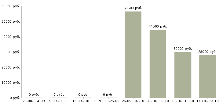 Вакансии главный бухгалтер на предприятие в Самаре - Медиана зарплат главный бухгалтер на предприятие в Самаре за 2 месяца