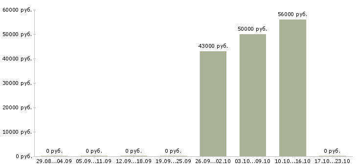 Вакансии грузчик производства в Калининграде - Медиана зарплат грузчик производства в Калининграде за 2 месяца