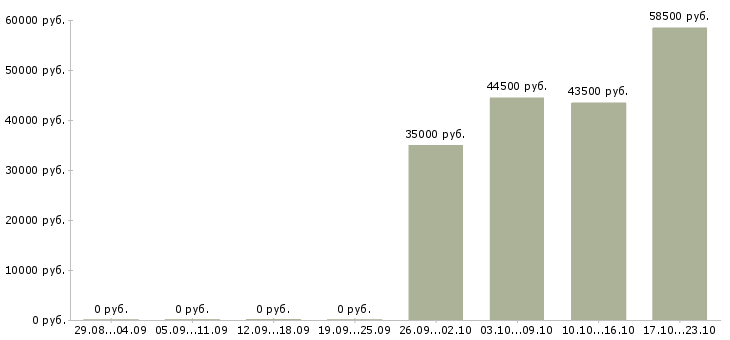 Вакансии грузчик с проживанием в Казани - Медиана зарплат грузчик с проживанием в Казани за 2 месяца