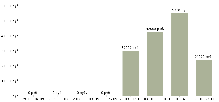 Вакансии грузчики производства в Архангельске - Медиана зарплат грузчики производства в Архангельске за 2 месяца