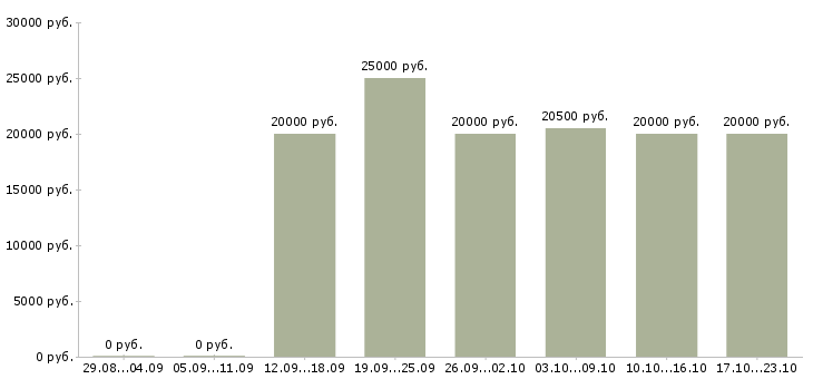 Вакансии из дома на пк в Пскове - Медиана зарплат из дома на пк в Пскове за 2 месяца