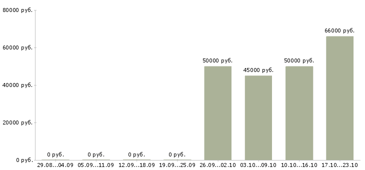 Вакансии инженер кип и а в Москве - Медиана зарплат инженер кип и а в Москве за 2 месяца