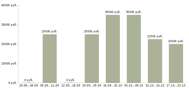 Вакансии информационный консультант в Екатеринбурге - Медиана зарплат информационный консультант в Екатеринбурге за 2 месяца