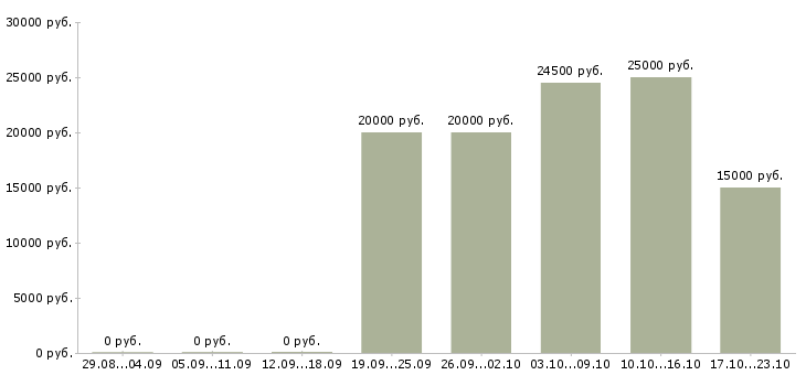 Вакансии ищем консультантов в Краснодаре - Медиана зарплат ищем консультантов в Краснодаре за 2 месяца