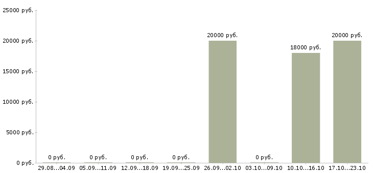 Вакансии кадровый менеджер в Иваново - Медиана зарплат кадровый менеджер в Иваново за 2 месяца