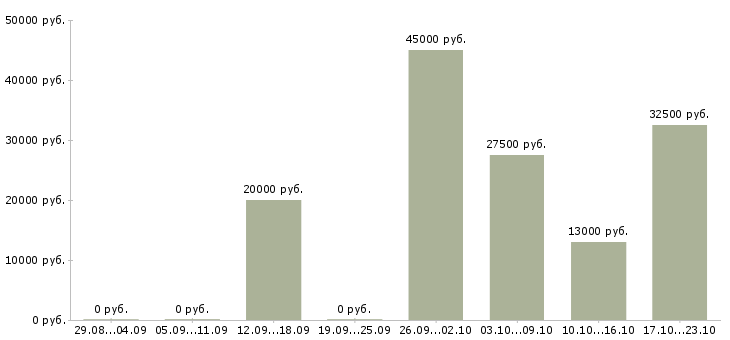Вакансии менеджер в интернет проект в Тольятти - Медиана зарплат менеджер в интернет проект в Тольятти за 2 месяца