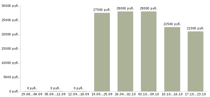 Вакансии менеджер интернет продаж Кабардино-балкария - Медиана зарплат менеджер интернет продаж Кабардино-балкария за 2 месяца