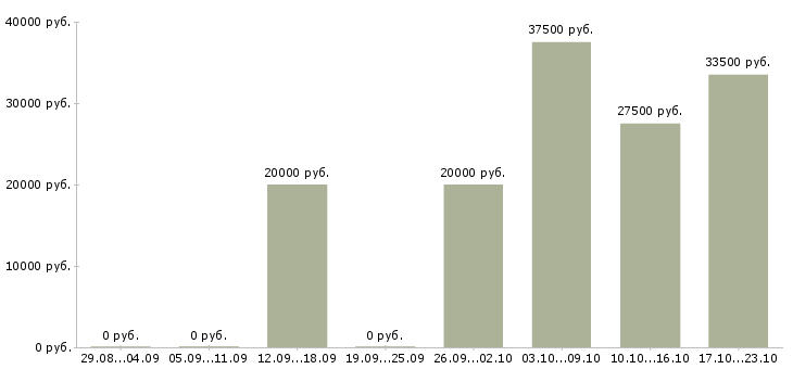 Вакансии менеджер интернет проектов в Тольятти - Медиана зарплат менеджер интернет проектов в Тольятти за 2 месяца