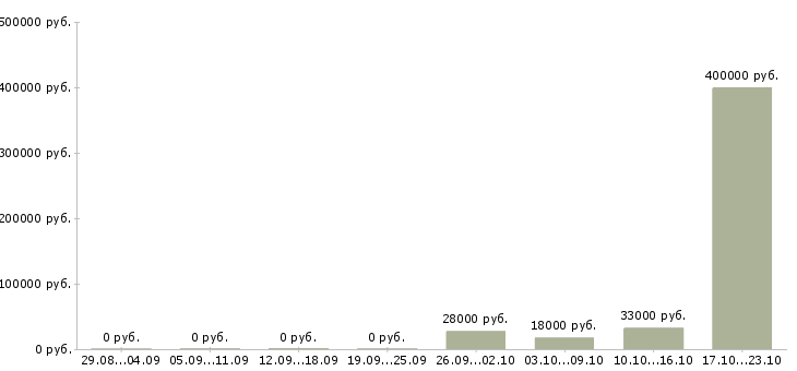 Вакансии менеджер на холодные звонки в Липецке - Медиана зарплат менеджер на холодные звонки в Липецке за 2 месяца