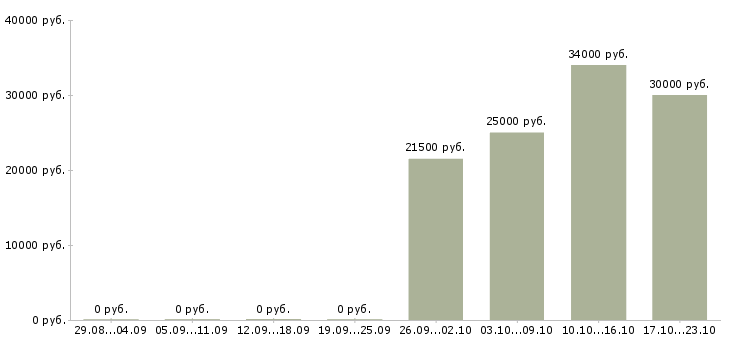 Вакансии менеджер отдела закупок Ростов-на-дону - Медиана зарплат менеджер отдела закупок Ростов-на-дону за 2 месяца