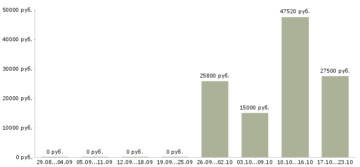 Вакансии менеджер по мероприятиям в Тамбове - Медиана зарплат менеджер по мероприятиям в Тамбове за 2 месяца