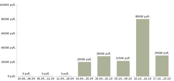 Вакансии менеджер по продажам на дому в Магнитогорске - Медиана зарплат менеджер по продажам на дому в Магнитогорске за 2 месяца