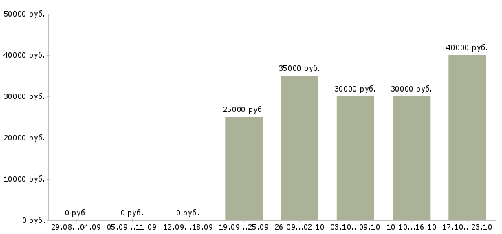 Вакансии менеджер по продаже рекламы Чувашия - Медиана зарплат менеджер по продаже рекламы Чувашия за 2 месяца