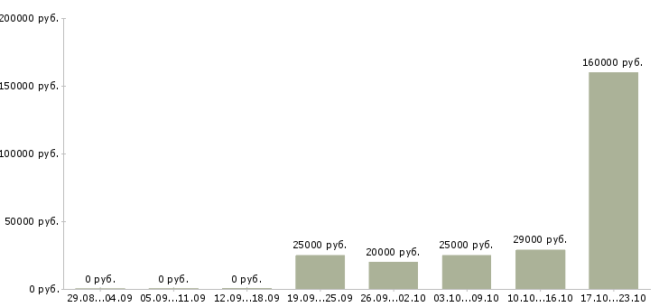 Вакансии менеджер по расчетам в Барнауле - Медиана зарплат менеджер по расчетам в Барнауле за 2 месяца