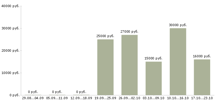 Вакансии менеджер по рекламе и продажам в Вологде - Медиана зарплат менеджер по рекламе и продажам в Вологде за 2 месяца