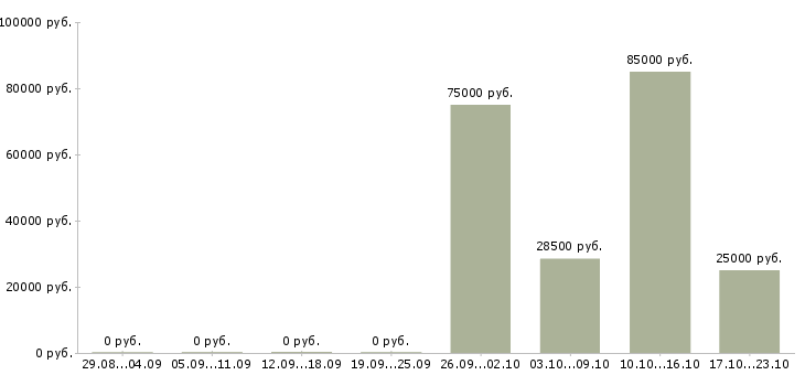 Вакансии менеджер по эффективности в Пскове - Медиана зарплат менеджер по эффективности в Пскове за 2 месяца