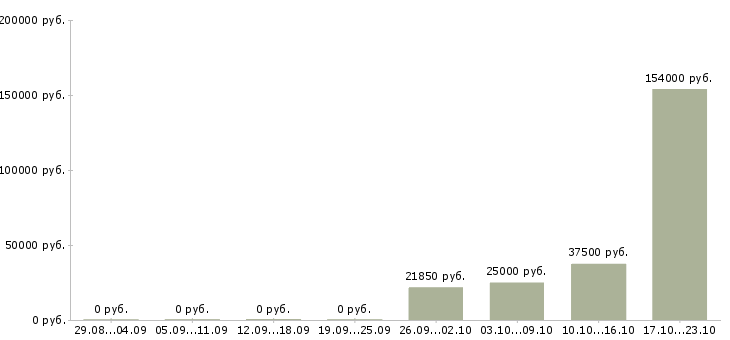 Вакансии менеджер разработки в Костроме - Медиана зарплат менеджер разработки в Костроме за 2 месяца