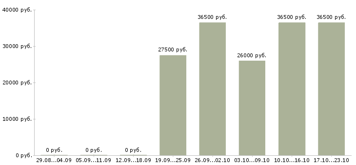 Вакансии менеджер счета в Ангарске - Медиана зарплат менеджер счета в Ангарске за 2 месяца