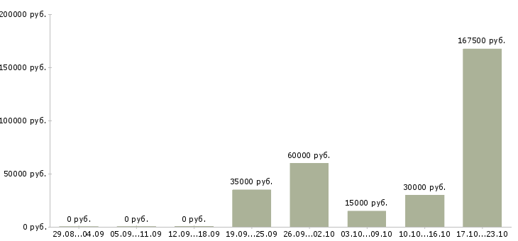 Вакансии менеджера по развитию бизнеса в Кирове - Медиана зарплат менеджера по развитию бизнеса в Кирове за 2 месяца