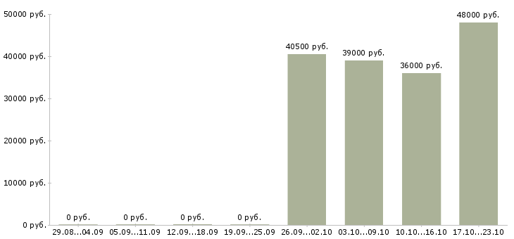 Вакансии менеджера по реализации в Химках - Медиана зарплат менеджера по реализации в Химках за 2 месяца