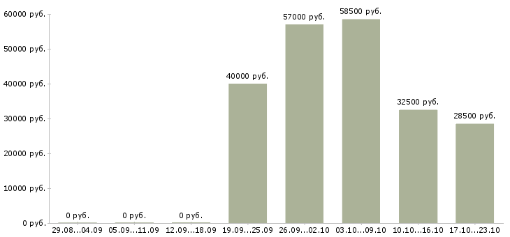 Вакансии начальник отдела по развитию в Воронеже - Медиана зарплат начальник отдела по развитию в Воронеже за 2 месяца