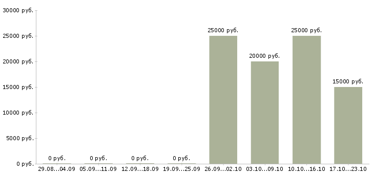 Вакансии обработка документации в Кемерово - Медиана зарплат обработка документации в Кемерово за 2 месяца