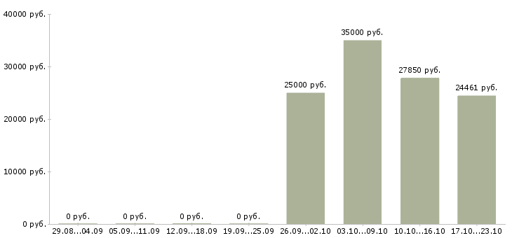 Вакансии обработка документации в Подольске - Медиана зарплат обработка документации в Подольске за 2 месяца