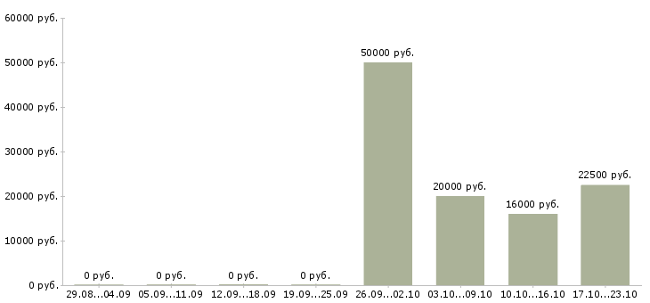 Вакансии оператор компьютера в Твери - Медиана зарплат оператор компьютера в Твери за 2 месяца