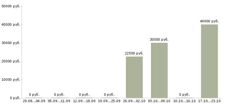 Вакансии официант в ресторан премиум класса Санкт-петербург - Медиана зарплат официант в ресторан премиум класса Санкт-петербург за 2 месяца