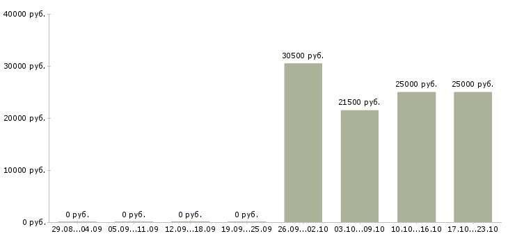 Вакансии охранник без опыта работы в Челябинске - Медиана зарплат охранник без опыта работы в Челябинске за 2 месяца