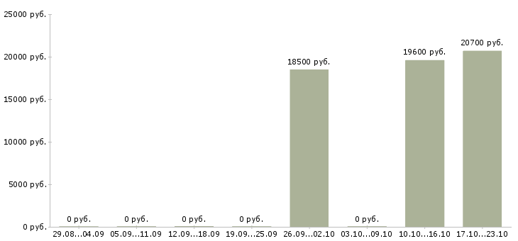 Вакансии подработка на неполный рабочий день в Оренбурге - Медиана зарплат подработка на неполный рабочий день в Оренбурге за 2 месяца