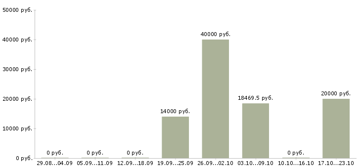 Вакансии преподаватель русского языка и литературы в Москве - Медиана зарплат преподаватель русского языка и литературы в Москве за 2 месяца