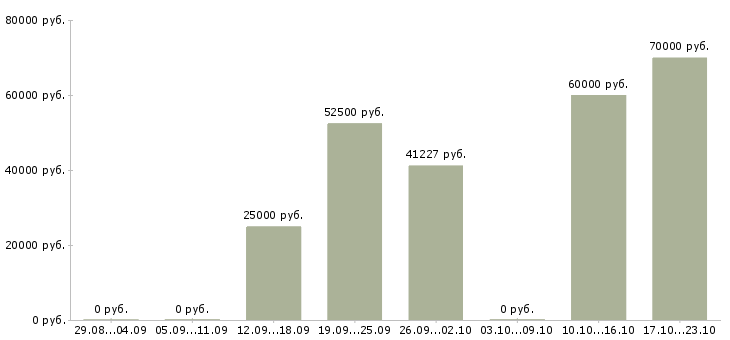 Вакансии приглашаю в команду Якутия - Медиана зарплат приглашаю в команду Якутия за 2 месяца
