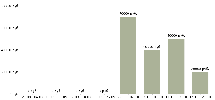 Вакансии программист web в Казани - Медиана зарплат программист web в Казани за 2 месяца