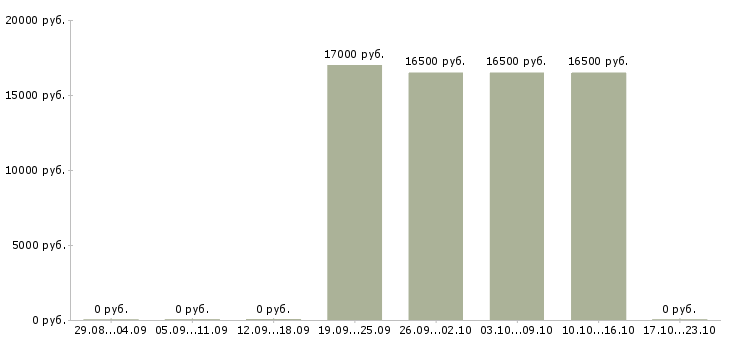 Вакансии продавец в детский магазин в Белгороде - Медиана зарплат продавец в детский магазин в Белгороде за 2 месяца