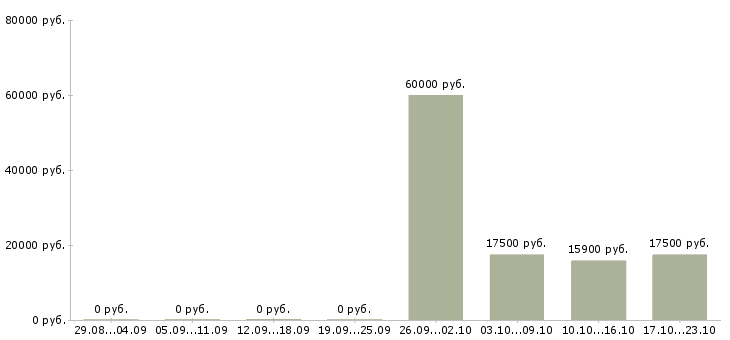 Вакансии продавец спецодежды Чувашия - Медиана зарплат продавец спецодежды Чувашия за 2 месяца