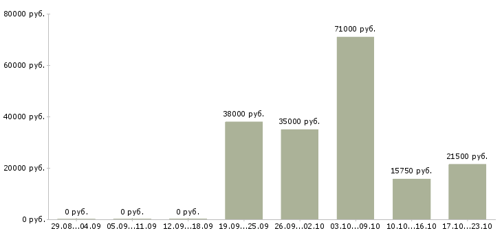 Вакансии работник в столовую в Иркутске - Медиана зарплат работник в столовую в Иркутске за 2 месяца