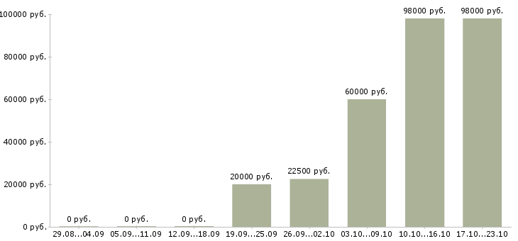 Вакансии рабочие на подработку Коми - Медиана зарплат рабочие на подработку Коми за 2 месяца
