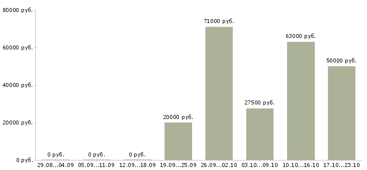 Вакансии рабочие строительных специальностей в Волгограде - Медиана зарплат рабочие строительных специальностей в Волгограде за 2 месяца
