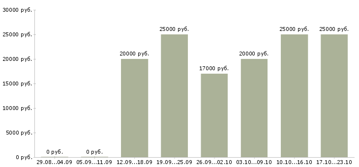 Вакансии размещение рекламы в интернет в Сочи - Медиана зарплат размещение рекламы в интернет в Сочи за 2 месяца